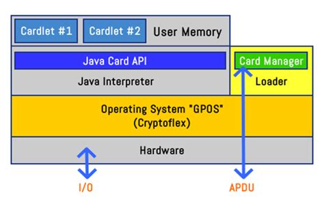 Introduction to Smartcard Security 